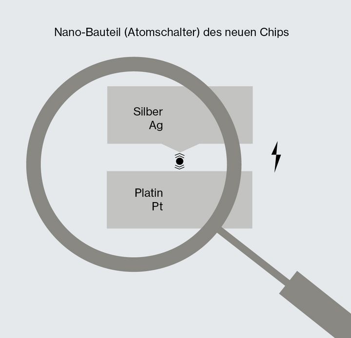 Mit einer minimalen elektrischen Spannung wird ein einzelnes Atom zwischen einem Silber- und einem Platinplättchen verschoben, was ein digitales Signal erzeugt.