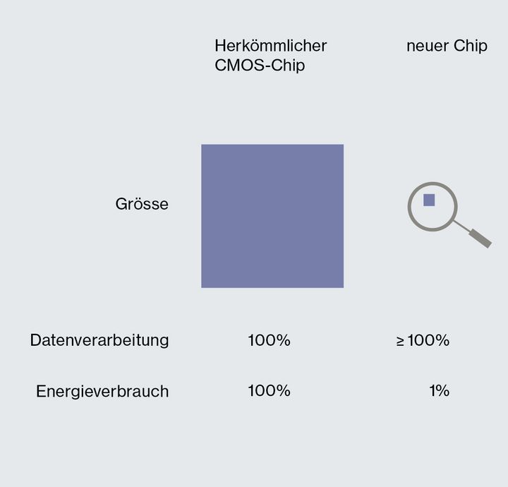 Der neue Chip wird 100-mal kleiner sein als herkömmliche CMOS-Chips, er wird gleich viele oder mehr Daten verarbeiten und vor allem viel weniger Energie verbrauchen.