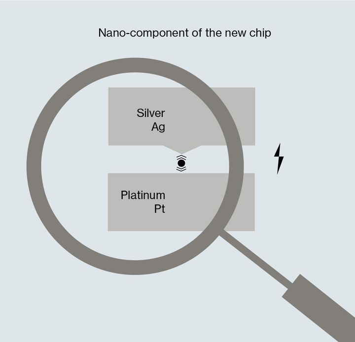 Minimal electrical voltage is used to slip a single atom between a silver and a platinum pad, causing a digital signal to be emitted.